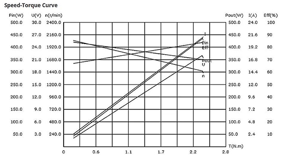 Speed torque curve diagram