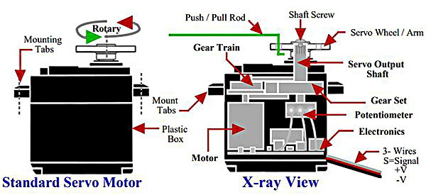 Standard servo motors