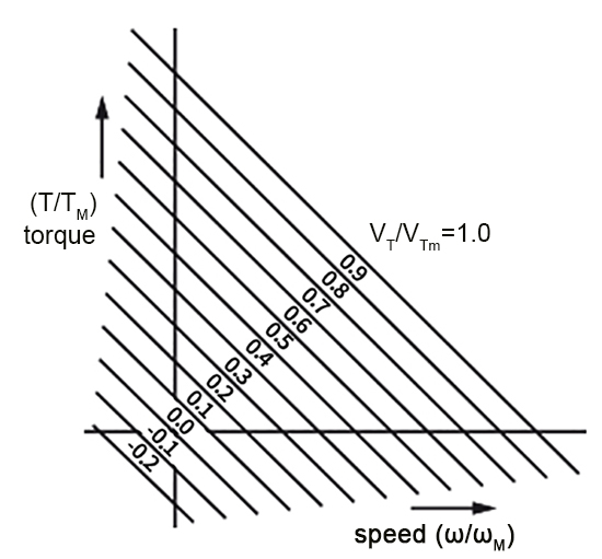 Static torque speed of DC servo motor