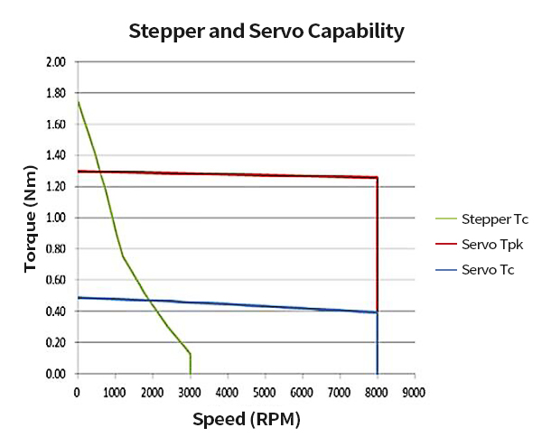 Stepper servo capability