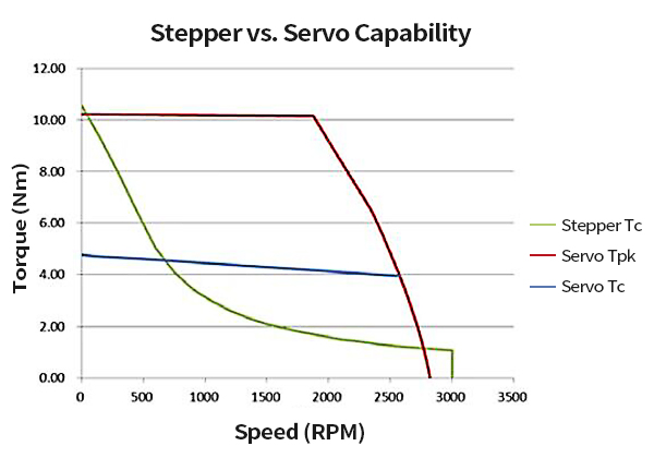 Stepper vs servo capability