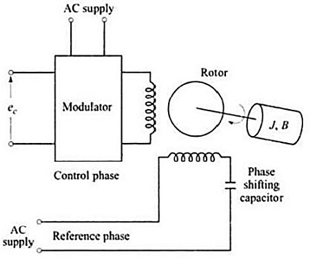 Symbolic representation of ac servomotors