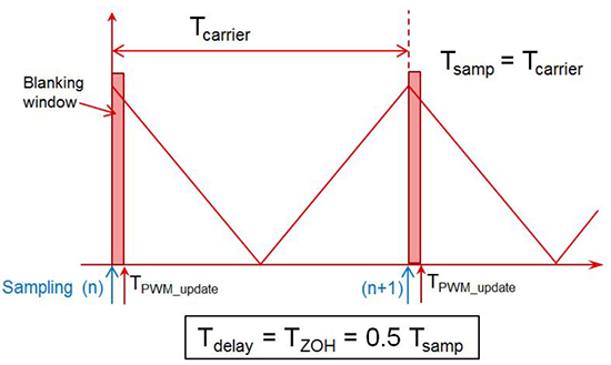 Time lapse between feedback sampling and PWM update