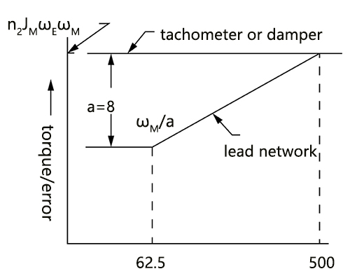 Torque and error diagram