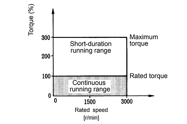 Torque characteristics of servo motor