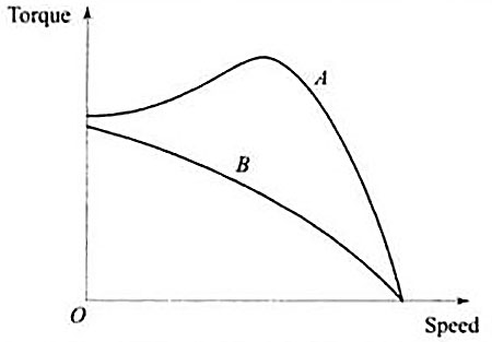 Torque speed characteristics of ac motors