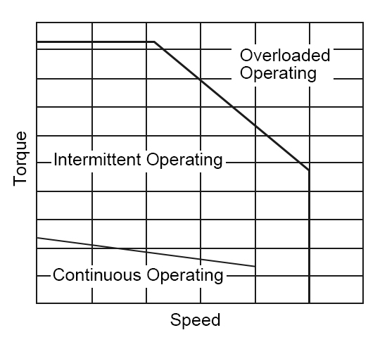 Torque speed