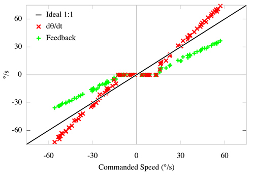 Uncalibrated command vs produced speeds