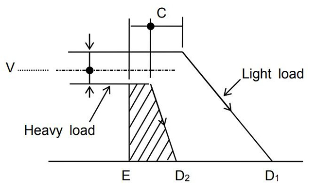 What is Position Control by AC Servo?